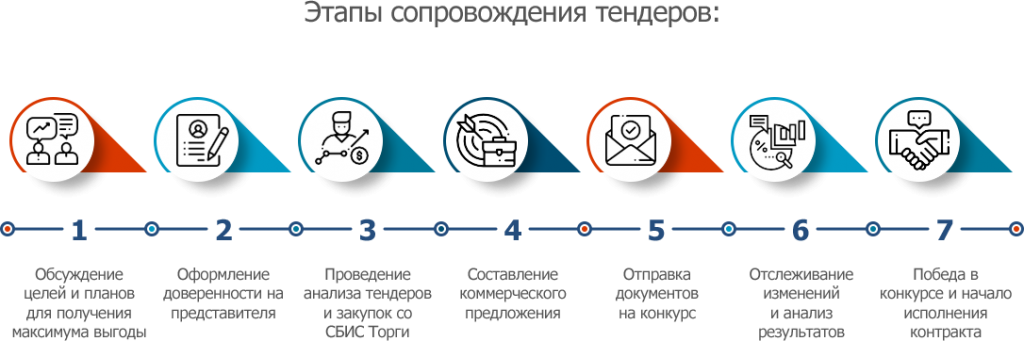 Устройство тендера. Порядок проведения тендерных торгов. Этапы проведения тендерных процедур. Сопровождение тендеров. Схема участия в тендере.